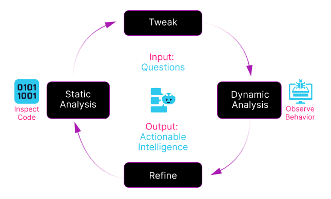 Iterative AI Analysis Platform